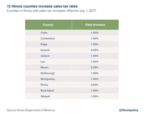 Sales Tax Hikes Take Effect In 50 Illinois Taxing Districts Sales Tax Hikes Take Effect In 50 Illinois Taxing Districts