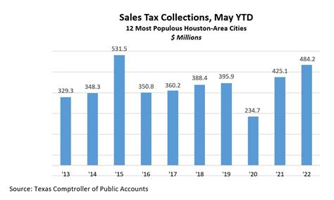 Sales Tax Houston Texas