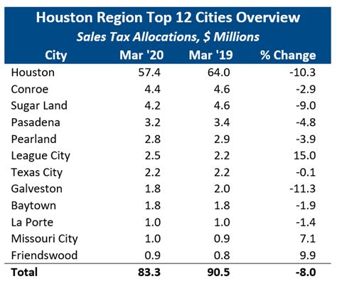 Sales Tax In Houston Tx