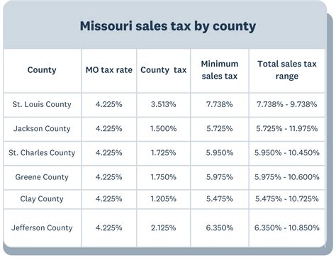 Sales Tax In Missouri