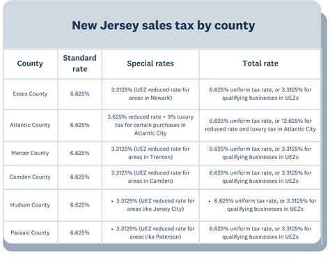 Sales Tax Nj