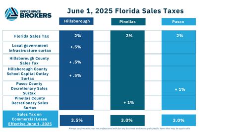 Sales Tax On Commercial Leases June 1 2025 Update Office Space Brokers