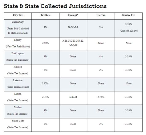 Sales Tax Rate Changes In Colorado Taxops
