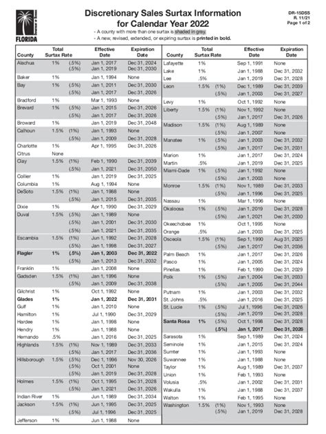 Sales Tax Rate Florida