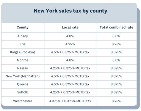 Sales Tax Rate For New York