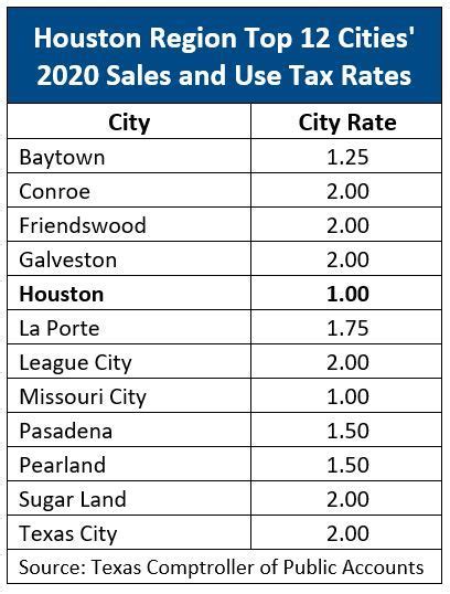 Sales Tax Rate Houston Tx