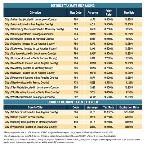 Sales Tax Rate In La