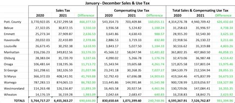 Sales Tax Rates Pott County Economic Development Corporation Sales Tax Rates Pott County Economic Development Corporation
