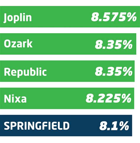 Sales Tax Springfield Mo Official Website