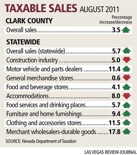 Sales Tax Summary Buying Is Up Building Is Down Business Sales Tax Summary Buying Is Up Building Is Down Business