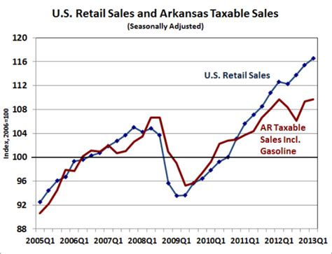 Sales Taxes Across The Nation Arkansas Economist Sales Taxes Across The Nation Arkansas Economist
