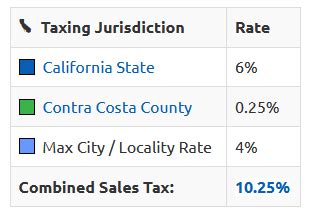 Sales Taxes How Much What Are They For And Who Raised Them Antioch Herald