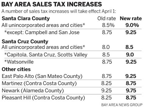 Sales Taxes In The Bay Area Will Increase April 1