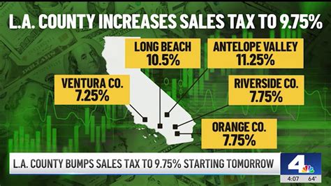 Sales Taxes To Increase Across Southern California Tuesday Youtube