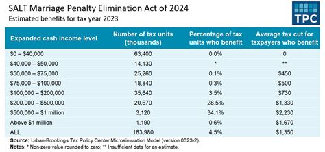 Salt Cap Relief For Married Couples Still Favors Wealthier Households Tax Policy Center Salt Cap Relief For Married Couples Still Favors Wealthier Households Tax Policy Center