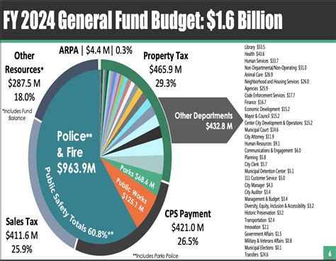 San Antonio City Sales Tax