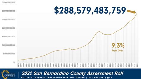 San Bernardino County S Property Assessment Hits Record High San Bernardino County S Property Assessment Hits Record High