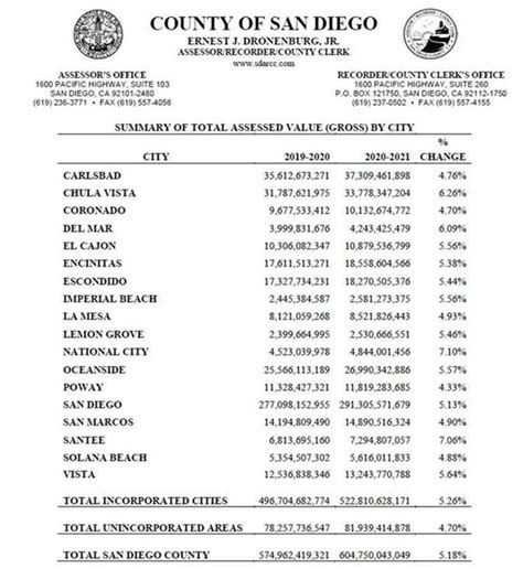 San Diego County Property Tax Roll Tops 600 Billion Hits Record High With 8Th Straight Year Of Growth Oceanside Chamber Of Commerce
