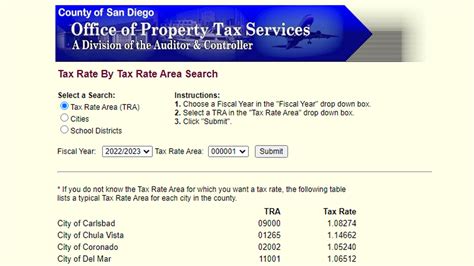 San Diego County Tax Appraisal