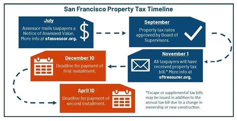 San Francisco Property Tax Bill For July 1 2023 June 30 2024 Arrives With Insert Vincent Poy