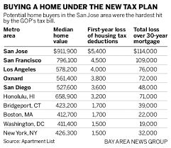 San Jose Tax Rate