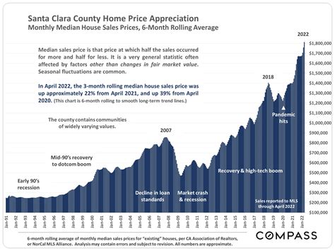 Santa Clara County Home Prices Market Conditions Compass