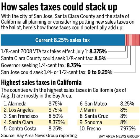 Santa Clara County Supervisors Push Sales Tax Measure For November Ballot The Mercury News Santa Clara County Supervisors Push Sales Tax Measure For November Ballot The Mercury News