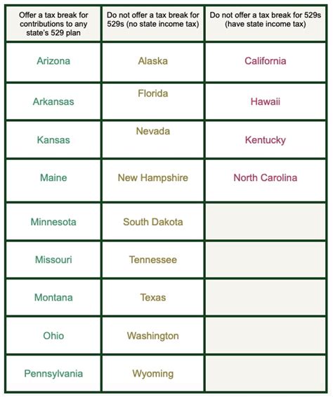 Saving For College Which State 529 Plan Do I Choose Facet Saving For College Which State 529 Plan Do I Choose Facet