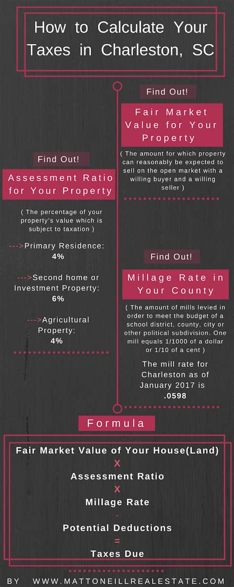 Sc Real Property Tax Ultimate Guide For Charleston Berkeley And Dorchester Counties Rates Calculator Due Date And More Matt O Neill Real Estate Sc Real Property Tax Ultimate Guide For Charleston Berkeley And Dorchester Counties Rates Calculator Due Date And More Matt O Neill Real Estate