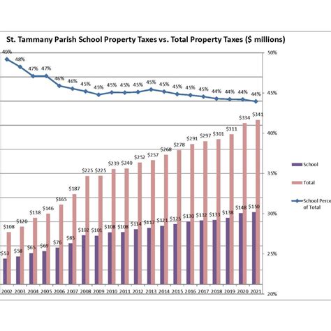 School Board Raising Millage Taxes By Joshua Allen