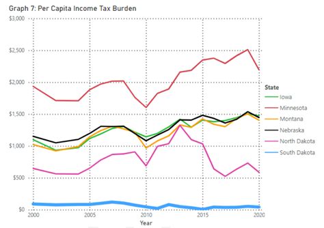 Sd Has Lowest Per Capita Tax Burden In The Region Highest Sales Tax Burden Report Says South Dakota Searchlight Sd Has Lowest Per Capita Tax Burden In The Region Highest Sales Tax Burden Report Says South Dakota Searchlight