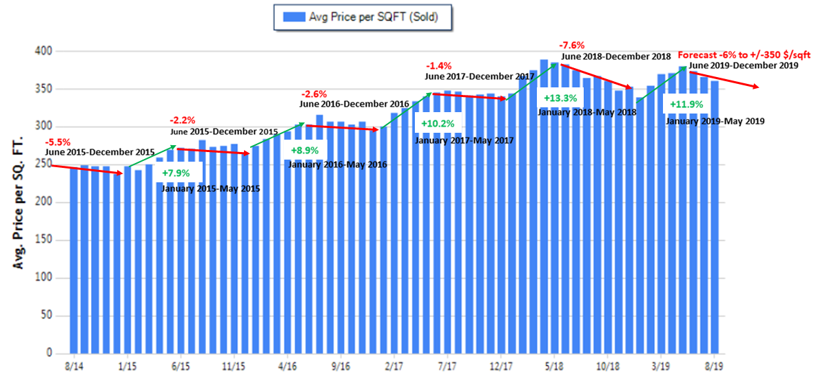 Seattle Bellevue Market Update September 2019 Aaron Freeman Sotheby S International Realty Seattle Bellevue Market Update September 2019 Aaron Freeman Sotheby S International Realty