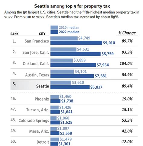 Seattle Property Taxes Among Top 5 Most Expensive In Big U S Cities The Seattle Times Seattle Property Taxes Among Top 5 Most Expensive In Big U S Cities The Seattle Times