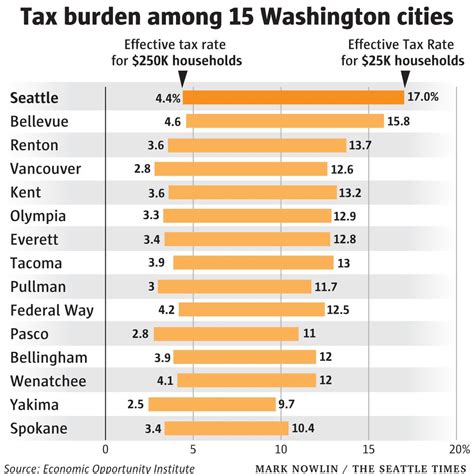 Seattle Wa Sales Tax Rate