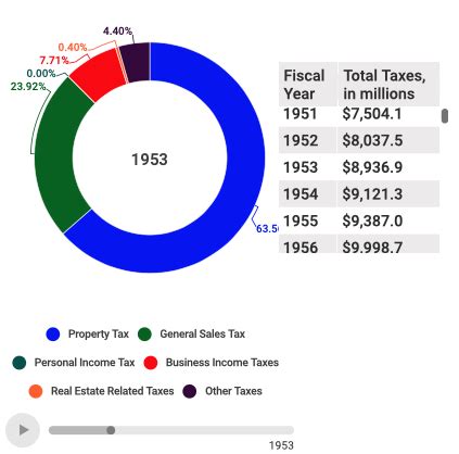 See The Evolution Of Local Tax Revenues In New York City