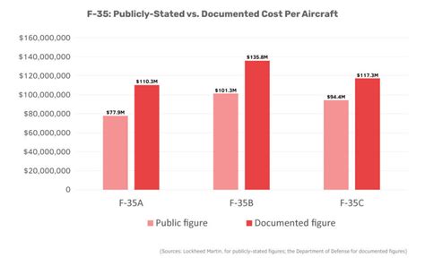 Selective Arithmetic To Hide The F 35 S True Costs