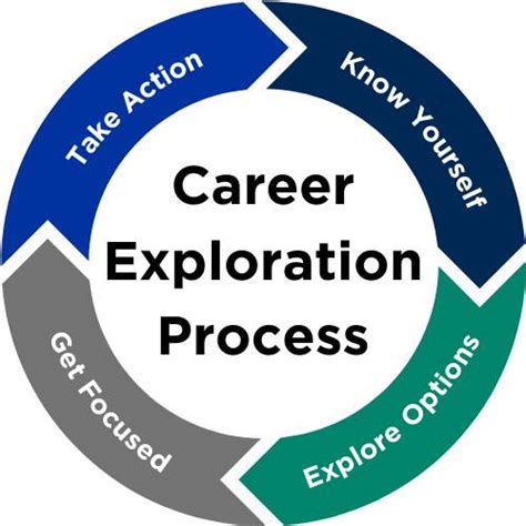 Self Guided Career Exploration Gvsu Career Center Grand Valley State University Self Guided Career Exploration Gvsu Career Center Grand Valley State University