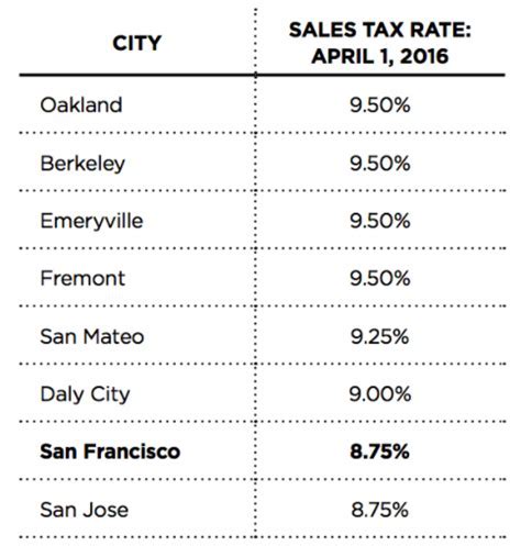 Sf Tax Rate