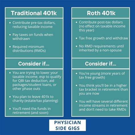 Should Physicians Choose A Traditional 401K Or A Roth 401K For Their Retirement Accounts Should Physicians Choose A Traditional 401K Or A Roth 401K For Their Retirement Accounts