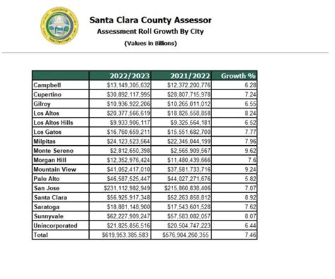 Silicon Valley Property Values Are Soaring San Jos Spotlight
