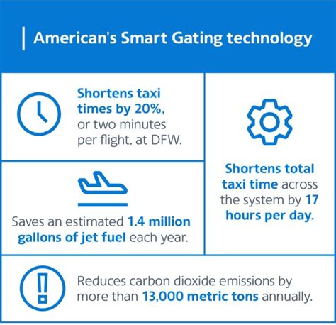 Smart Gating: How American Airlines Is Using Machine Learning To Reduce Taxi Times By 20%