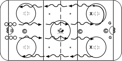 Smart Players Score More This Drill Teaches Underhandling For Puck Control Deception Driving The Middle With Hands In Shooting Position Forcing The Goalie To Move First Creating