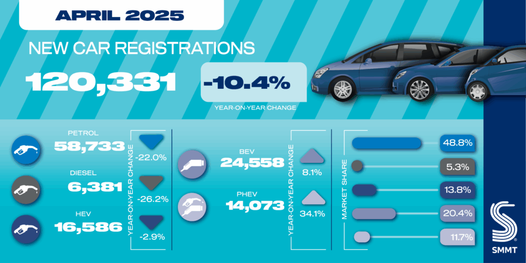Smmt New Car Market Falls In April As Tax Changes Bite Automotive World