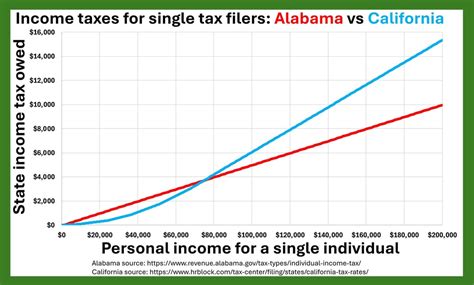 So About Taxes Being Higher In California Based On A Conversation Today With A Friend Who Moved From Ca To Al And Was Surprised That Their Income Taxes Went Up And