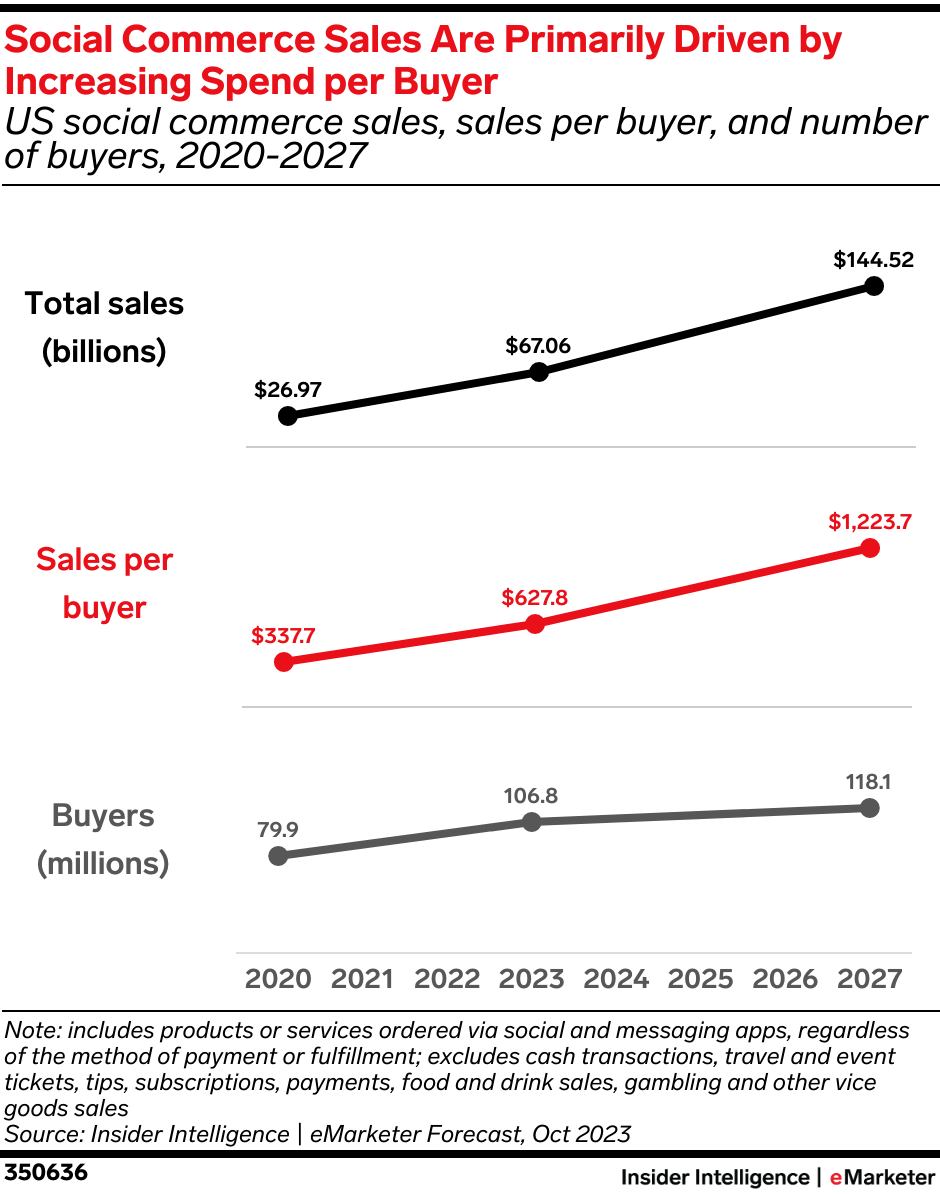 Social Commerce Forecast 2023