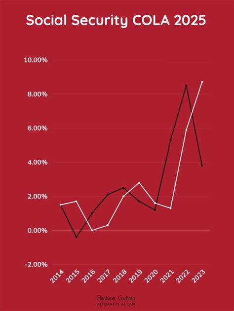 Social Security Cola 2025 And Your Money Fidelity