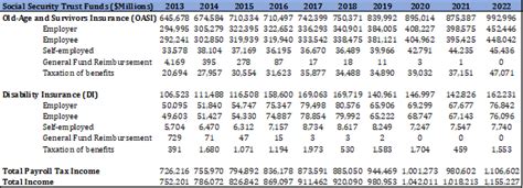 Social Security Financing From Fica To The Trust Funds Aaf Social Security Financing From Fica To The Trust Funds Aaf