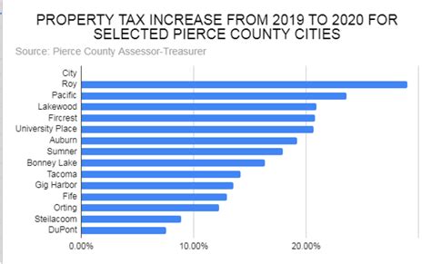 Some Homeowners In The Puget Sound Region Will Face Big Property Tax Increases Knkx Public Radio Some Homeowners In The Puget Sound Region Will Face Big Property Tax Increases Knkx Public Radio
