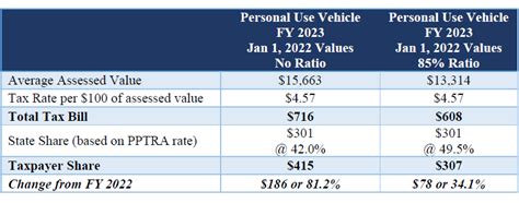 Some Tax Relief For Car Owners In Fairfax Co Wtop News