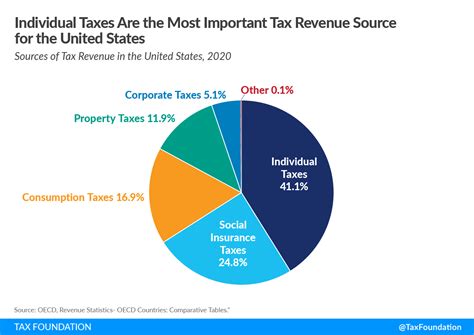 Sources Of Us Tax Revenue By Tax Type 2022 Tax Foundation Sources Of Us Tax Revenue By Tax Type 2022 Tax Foundation